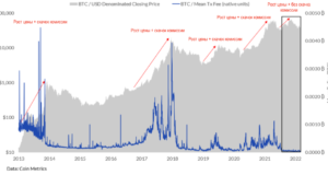 Почему комиссия за биткойн-транзакции такая низкая?