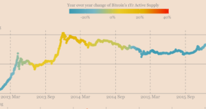Привязка максимумов и минимумов биткойна к динамике активного предложения