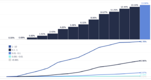 Распределение предложения Биткойнаа