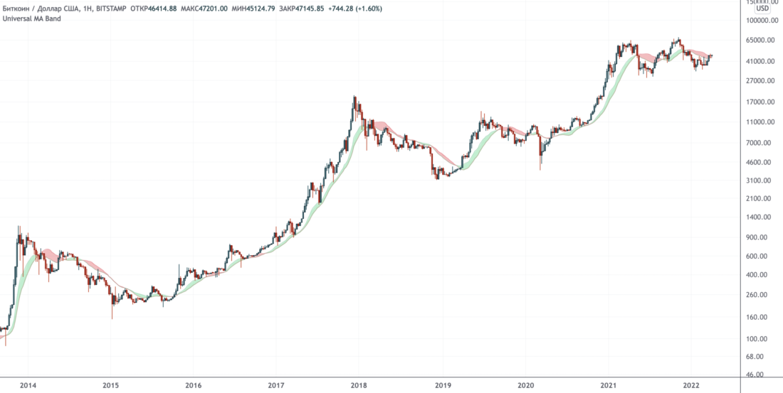 To The Moon. 2Q 2022