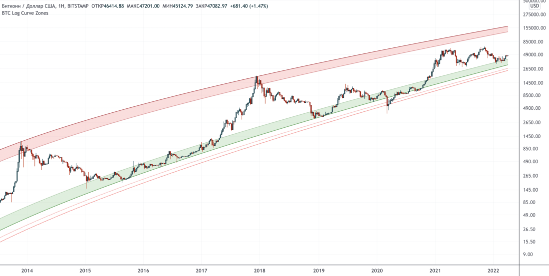 To The Moon. 2Q 2022