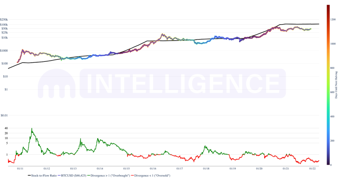 To The Moon. 2Q 2022