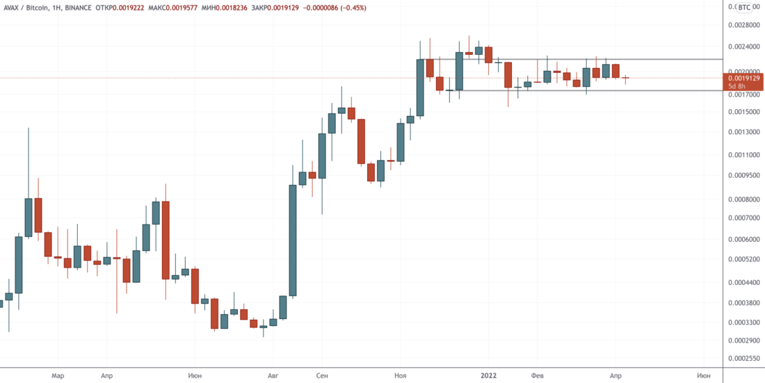 Прорыв провален, ретест линии тренда в процессе — Технический обзор от 13 апреля 2022