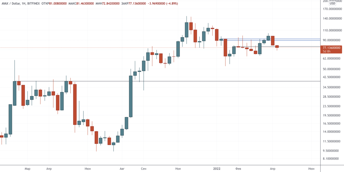 Прорыв провален, ретест линии тренда в процессе — Технический обзор от 13 апреля 2022
