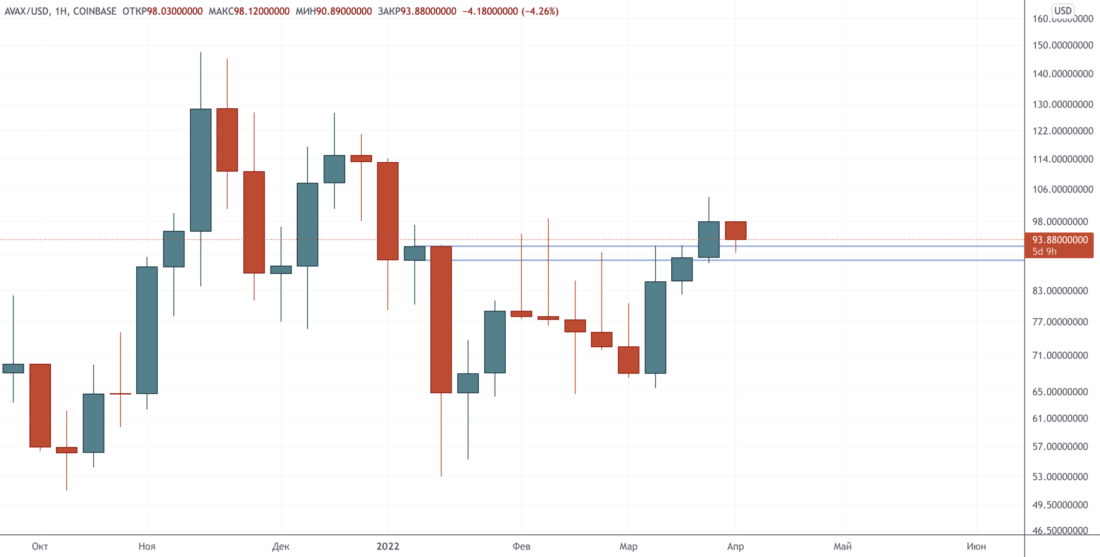 Выбирайте свой яд — Технический обзор от 6 апреля 2022