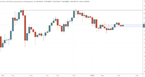 Мутные структуры и пара азартных ставок — Технический обзор от 20 апреля 2022