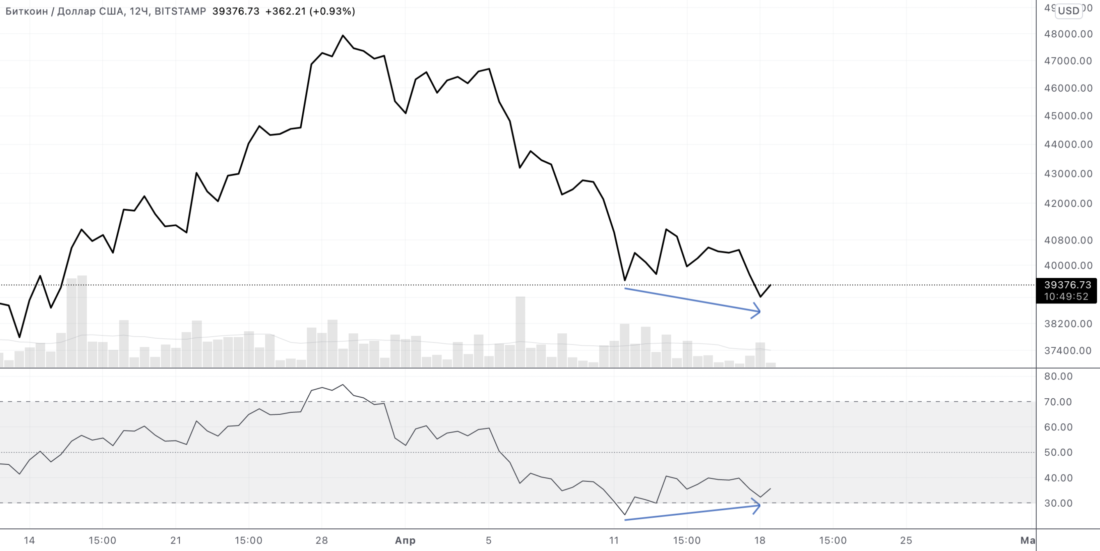 Где-то здесь должен быть отскок — теханализ от 18 апреля 2022