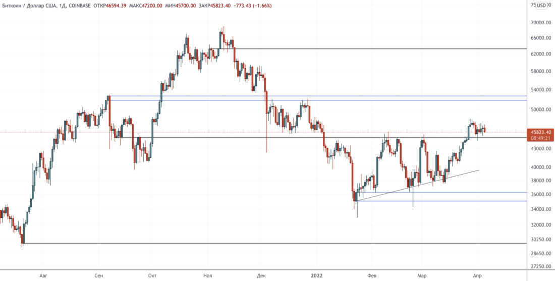 Выбирайте свой яд — Технический обзор от 6 апреля 2022
