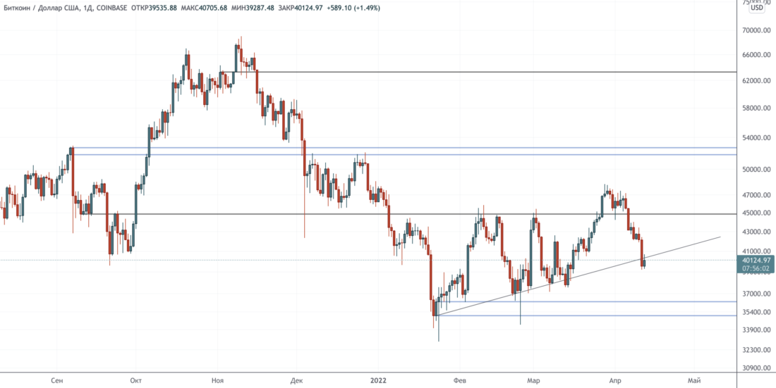Прорыв провален, ретест линии тренда в процессе — Технический обзор от 13 апреля 2022