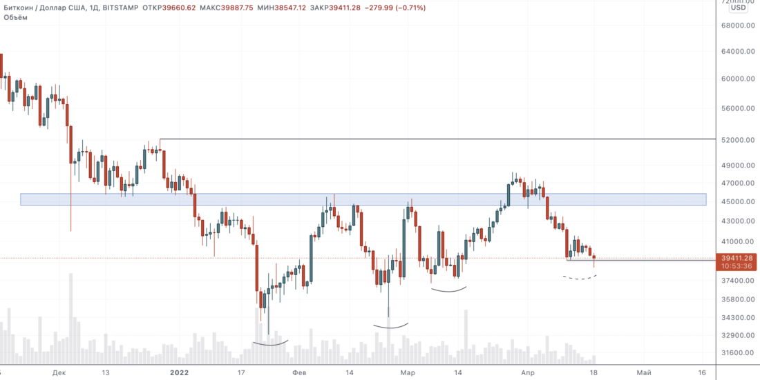Где-то здесь должен быть отскок — теханализ от 18 апреля 2022