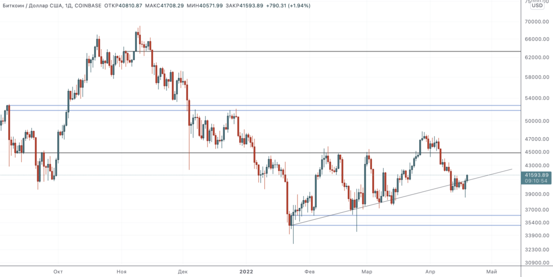 Мутные структуры и пара азартных ставок — Технический обзор от 20 апреля 2022