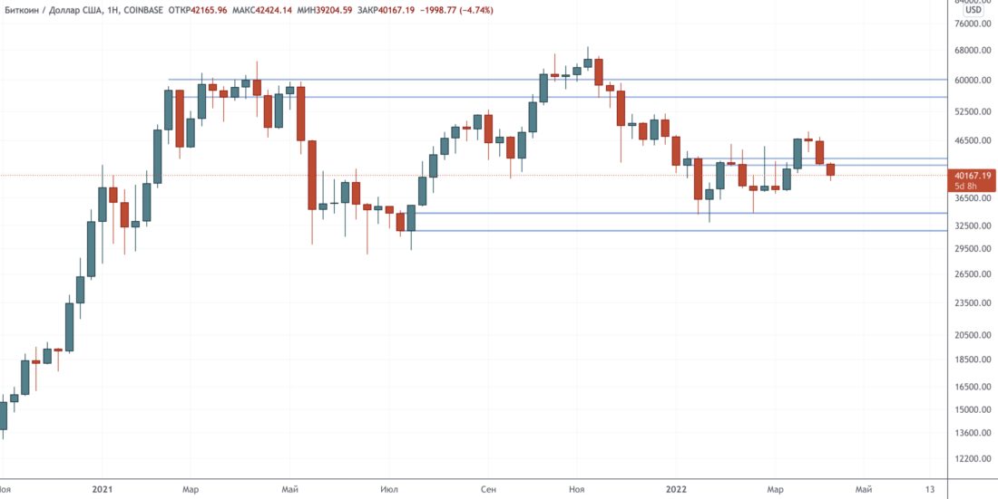 Прорыв провален, ретест линии тренда в процессе — Технический обзор от 13 апреля 2022