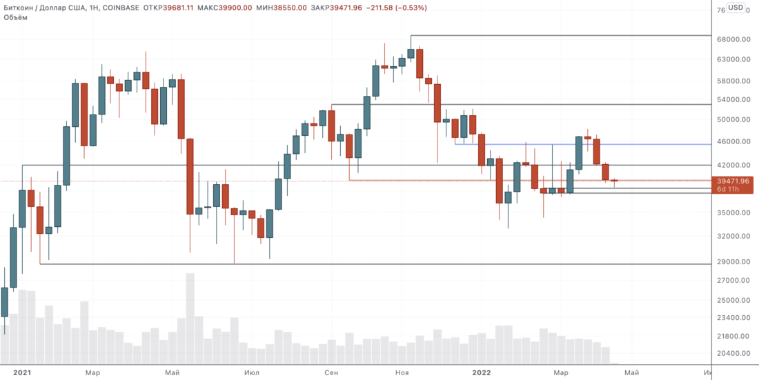 Где-то здесь должен быть отскок — теханализ от 18 апреля 2022
