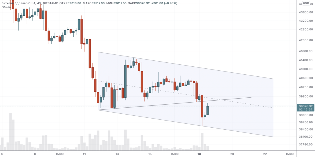 Где-то здесь должен быть отскок — теханализ от 18 апреля 2022