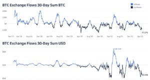Отток валюты с бирж продолжается