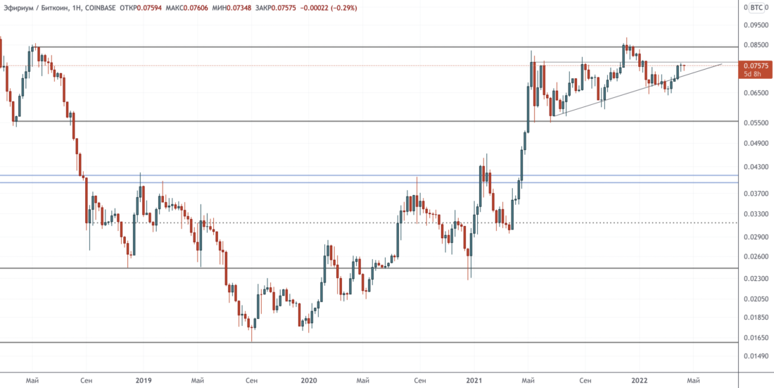 Прорыв провален, ретест линии тренда в процессе — Технический обзор от 13 апреля 2022