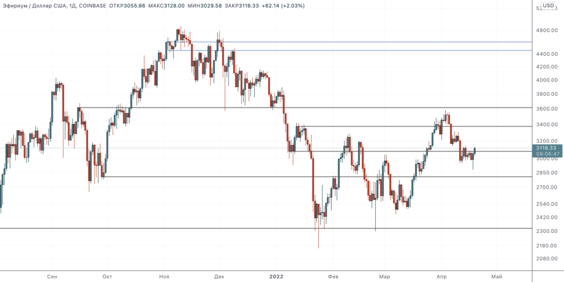 Мутные структуры и пара азартных ставок — Технический обзор от 20 апреля 2022