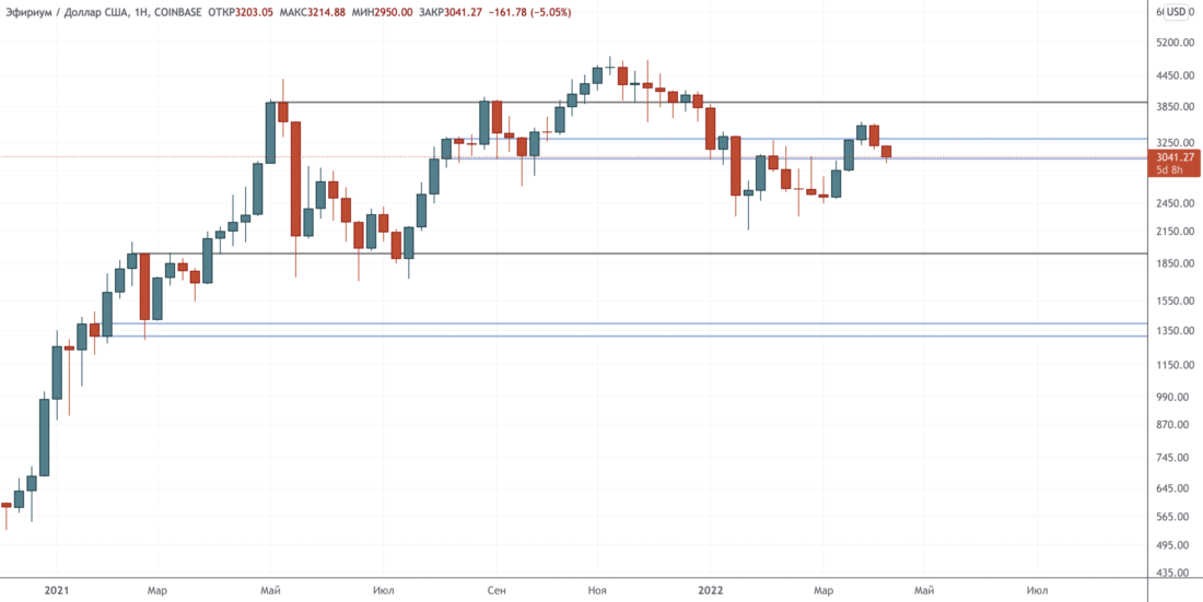 Прорыв провален, ретест линии тренда в процессе — Технический обзор от 13 апреля 2022