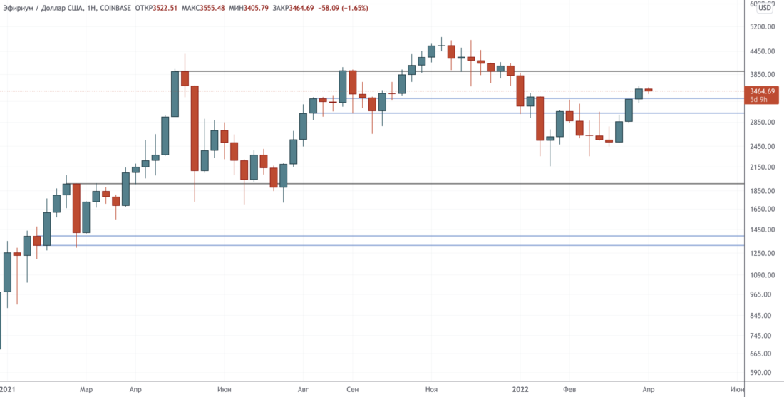 Выбирайте свой яд — Технический обзор от 6 апреля 2022