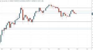 Надо исправлять ситуацию на недельном графике — Технический обзор от 26 апреля 2022