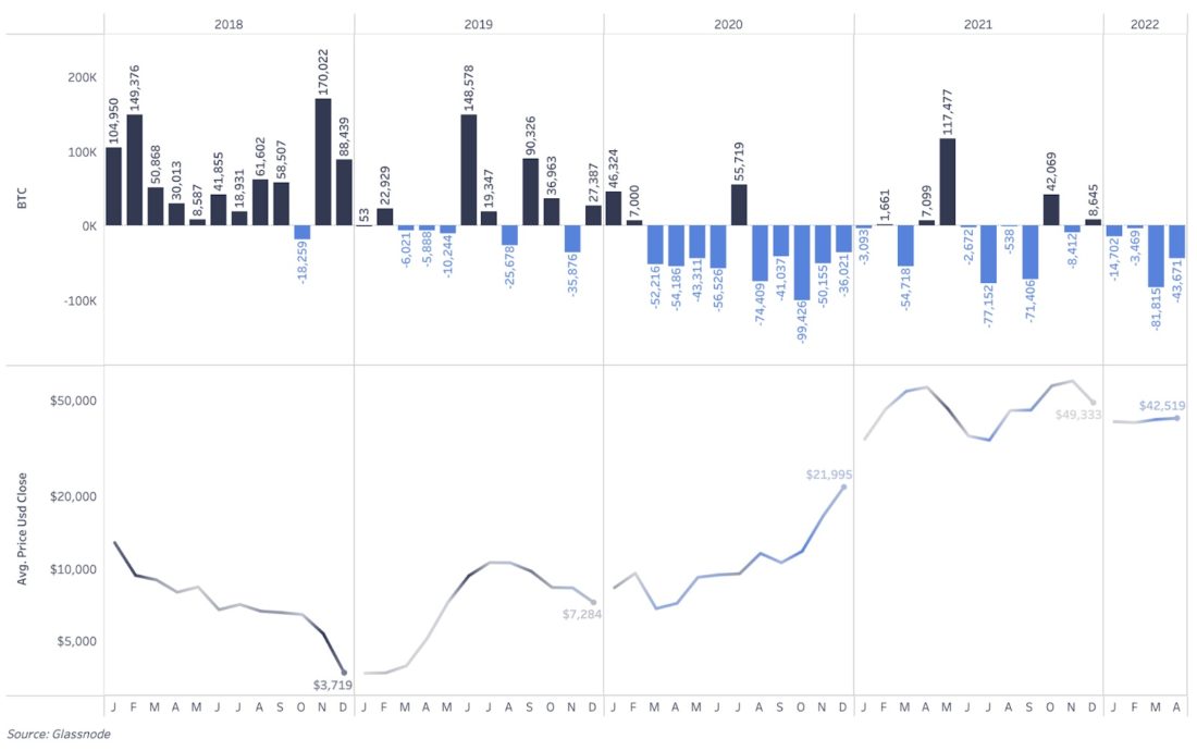 Отток валюты с бирж продолжается
