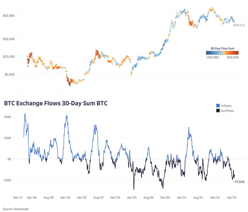 Отток валюты с бирж продолжается