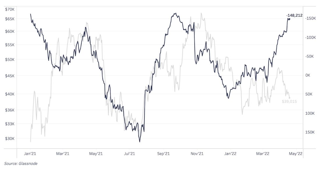 Отток валюты с бирж продолжается