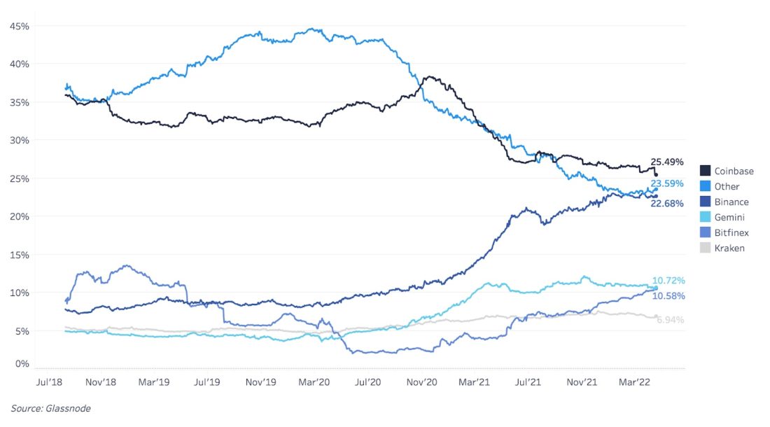 Отток валюты с бирж продолжается