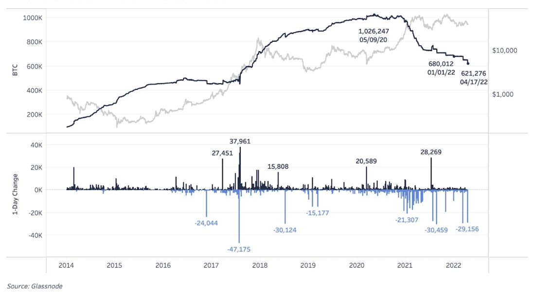 Отток валюты с бирж продолжается