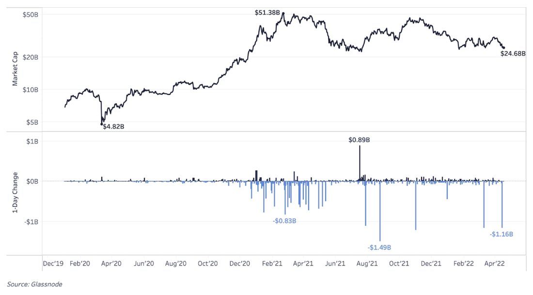 Отток валюты с бирж продолжается