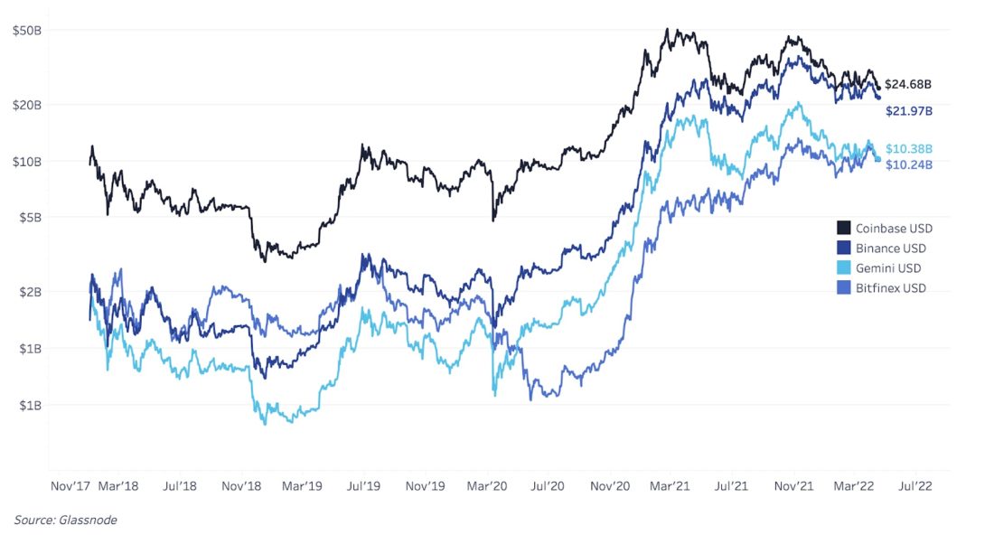 Отток валюты с бирж продолжается