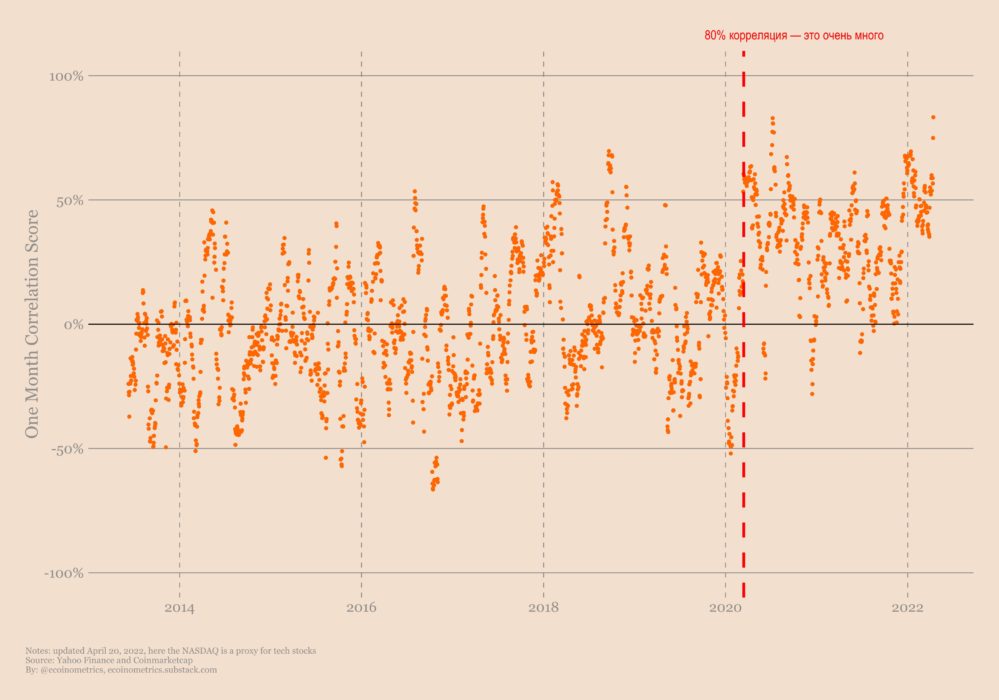 Биткойн и технологические акции: Можно ли эффективно торговать на корреляции между ними?