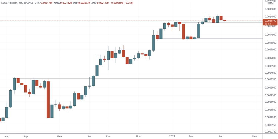 Прорыв провален, ретест линии тренда в процессе — Технический обзор от 13 апреля 2022