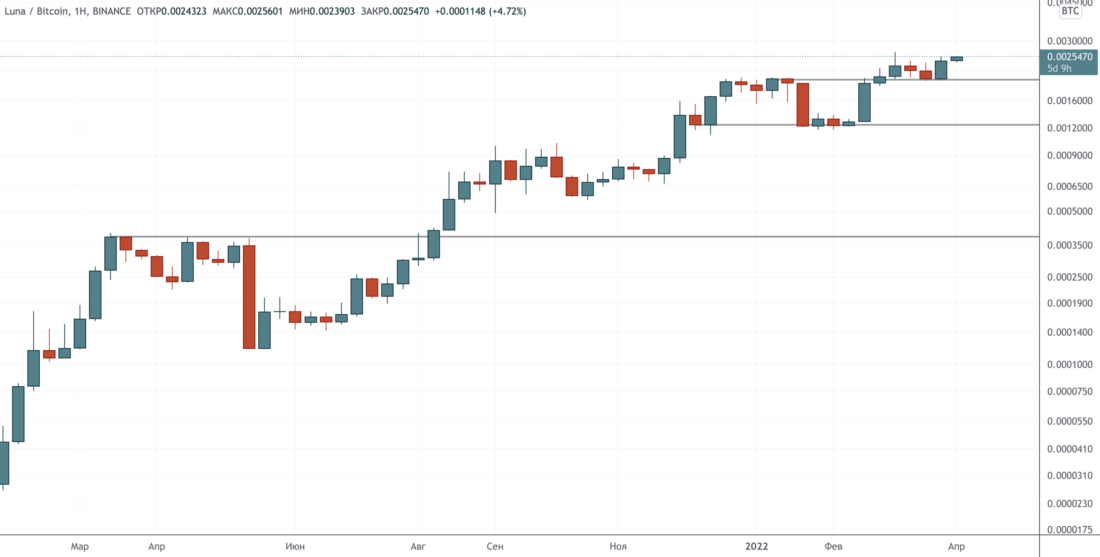 Выбирайте свой яд — Технический обзор от 6 апреля 2022