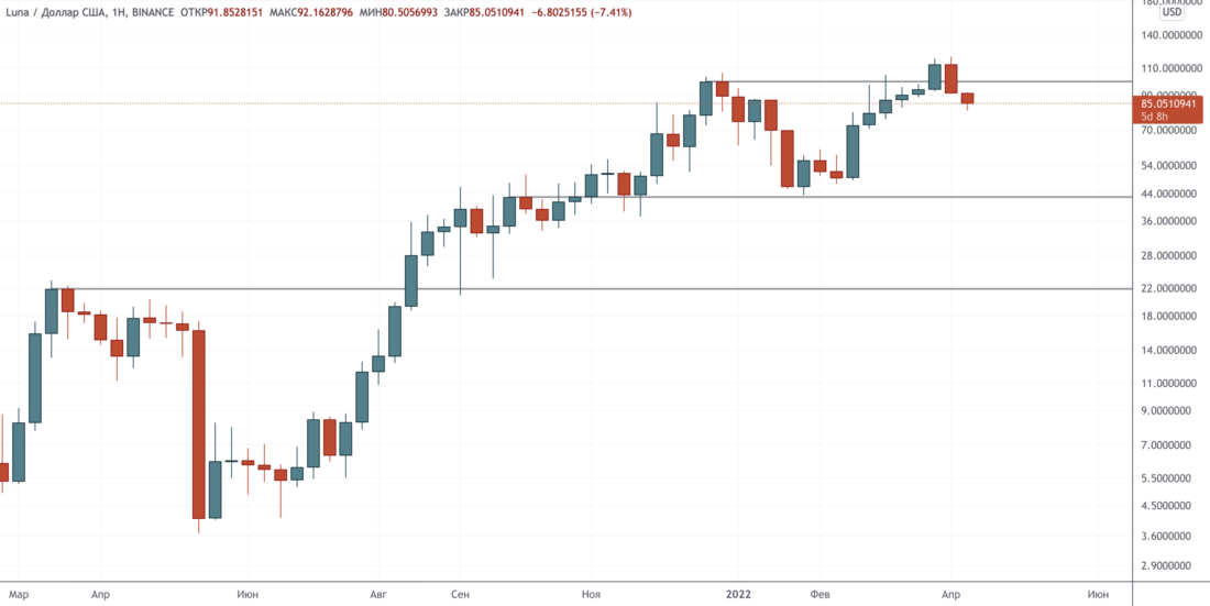 Прорыв провален, ретест линии тренда в процессе — Технический обзор от 13 апреля 2022