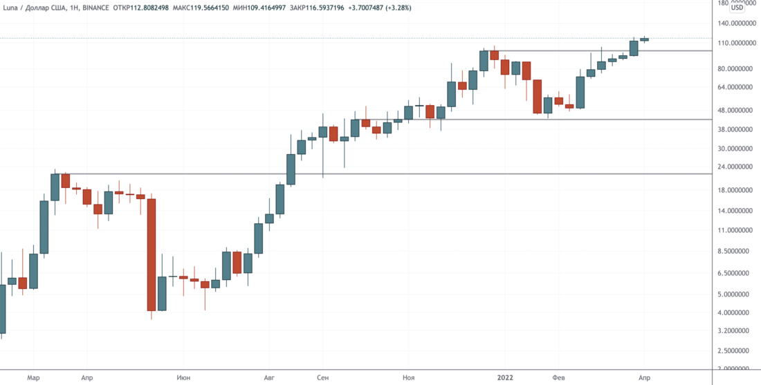 Выбирайте свой яд — Технический обзор от 6 апреля 2022