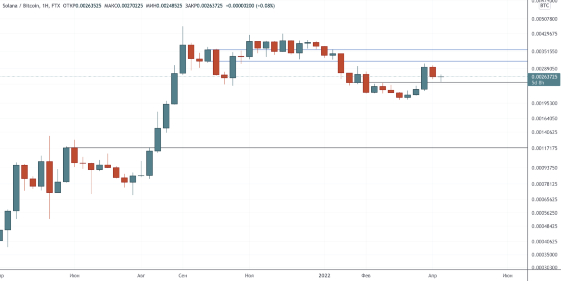 Прорыв провален, ретест линии тренда в процессе — Технический обзор от 13 апреля 2022