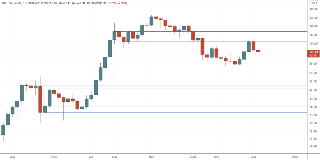 Прорыв провален, ретест линии тренда в процессе — Технический обзор от 13 апреля 2022