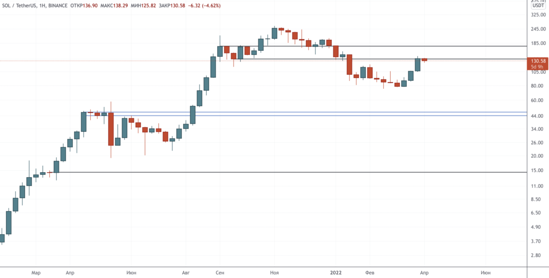 Выбирайте свой яд — Технический обзор от 6 апреля 2022