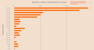 Адаптивное усреднение долларовой стоимости