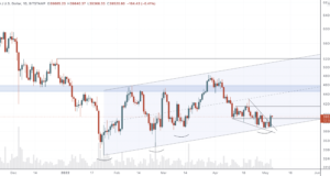 Ожидаемое движение вверх и волатильность — теханализ от 5 мая 2022