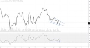 Трудно всерьез рассматривать медвежьи сценарии — теханализ от 2 мая 2022