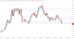 Минимум диапазона — Технический обзор от 10 мая 2022
