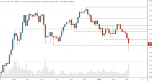 Потенциал для SFP и отскока — теханализ от 13 мая 2022