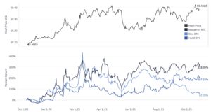 Цикл относительной доходности акций публичных майнеров
