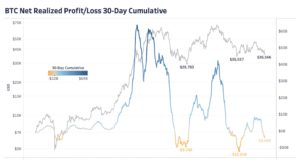 Снижение биткойна и реализованные убытки сети