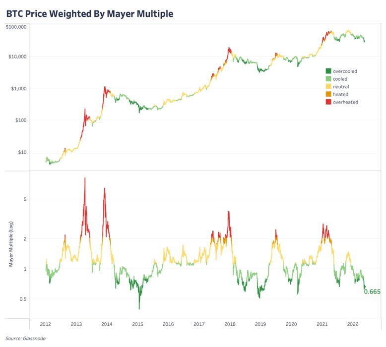 Обновление графиков | 19 мая 2022