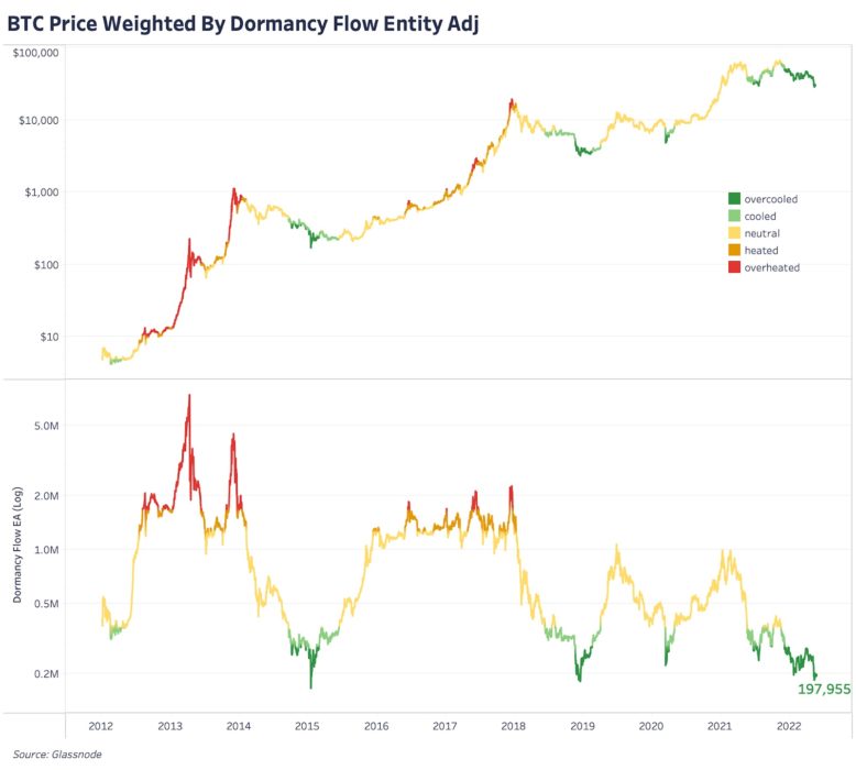 Обновление графиков | 19 мая 2022