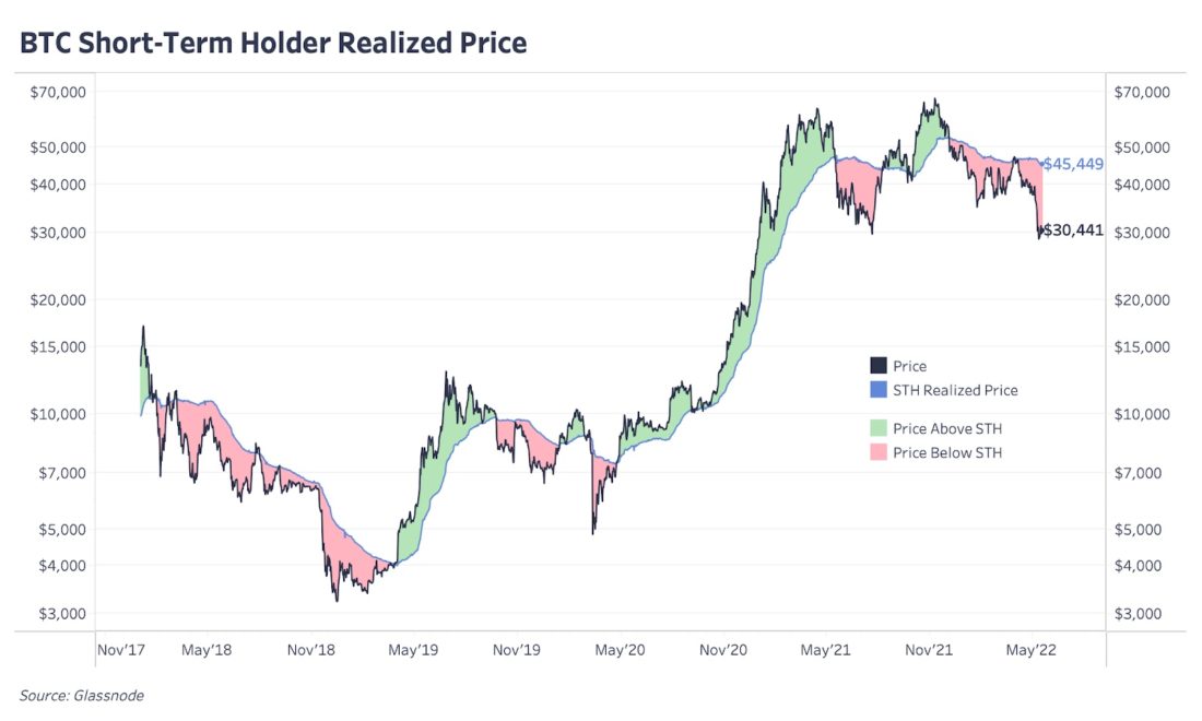 Базис себестоимости (aka реализованная цена) BTC для краткосрочных держателей