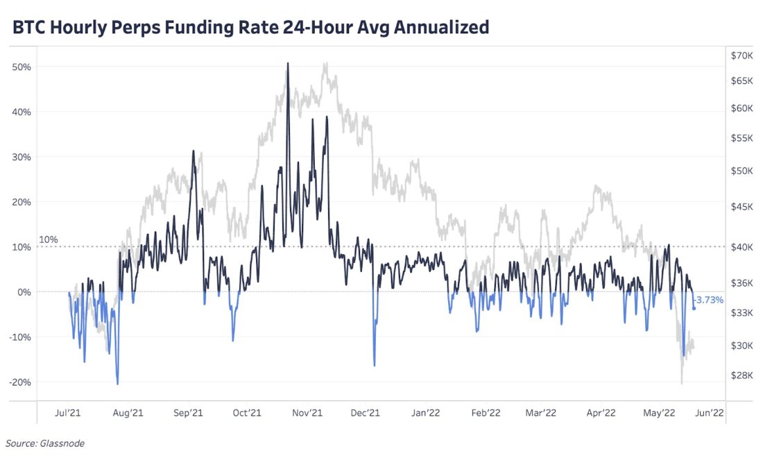 Обновление графиков | 19 мая 2022